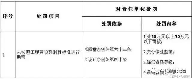 工程质量建设单元负首责