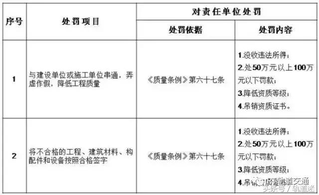 工程质量建设单元负首责